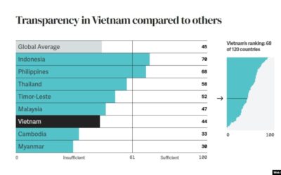 Việt Nam tăng chỉ số minh bạch ngân sách nhưng vẫn dưới trung bình thế giới