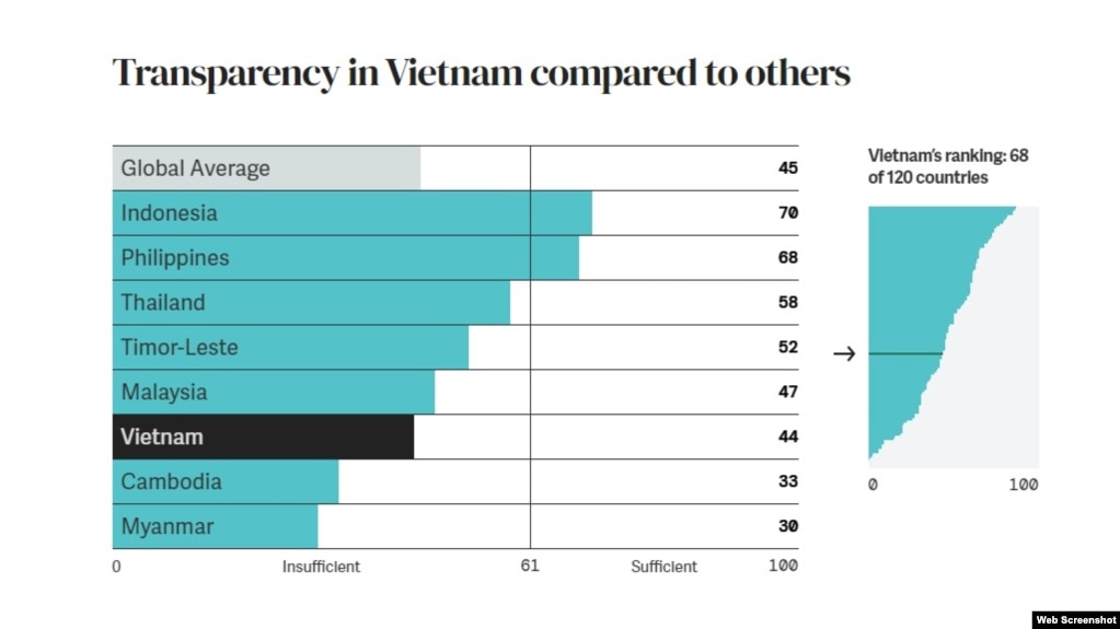 Việt Nam tăng chỉ số minh bạch ngân sách nhưng vẫn dưới trung bình thế giới